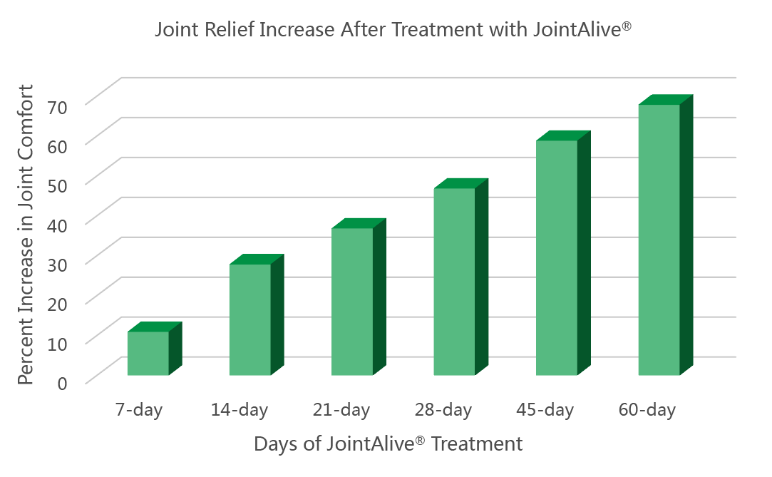 , Efficacy and Safety of Jointalive® in Alleviating Joint Discomfort: A 60-day, Multi-center, Open-label study, chenland, chenland