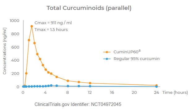 , Curcumin With 14X Bioavailability? Clues From Chenland Nutritionals Will Lead You To The Right Answer, chenland, chenland